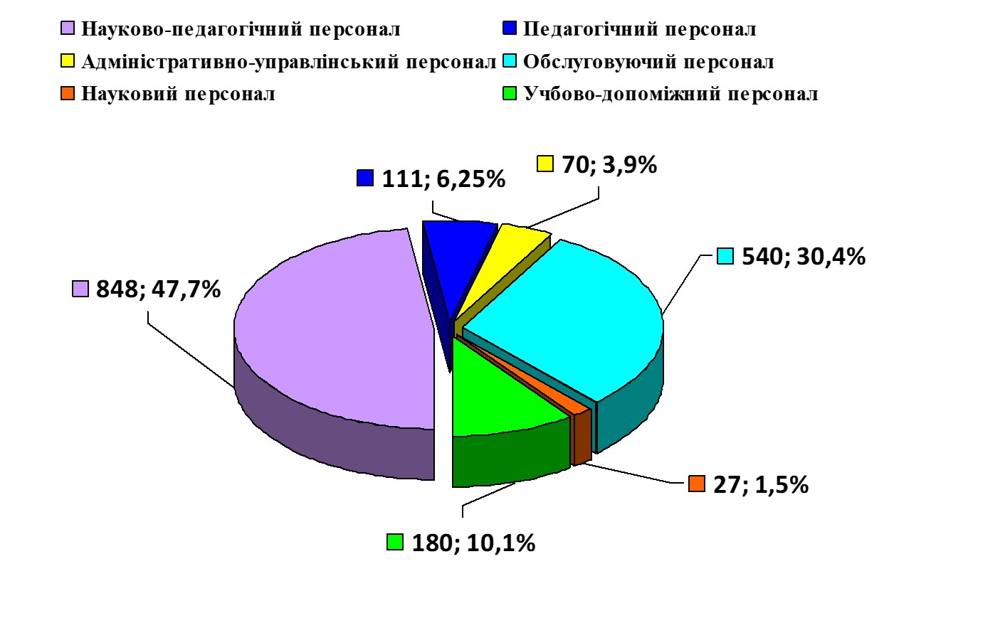 Кількісні показники співвідношення категорій персоналу