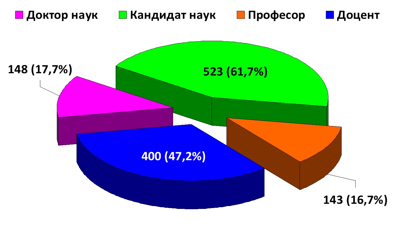 Якісний та кількісний склад НПП у відсоткових показниках